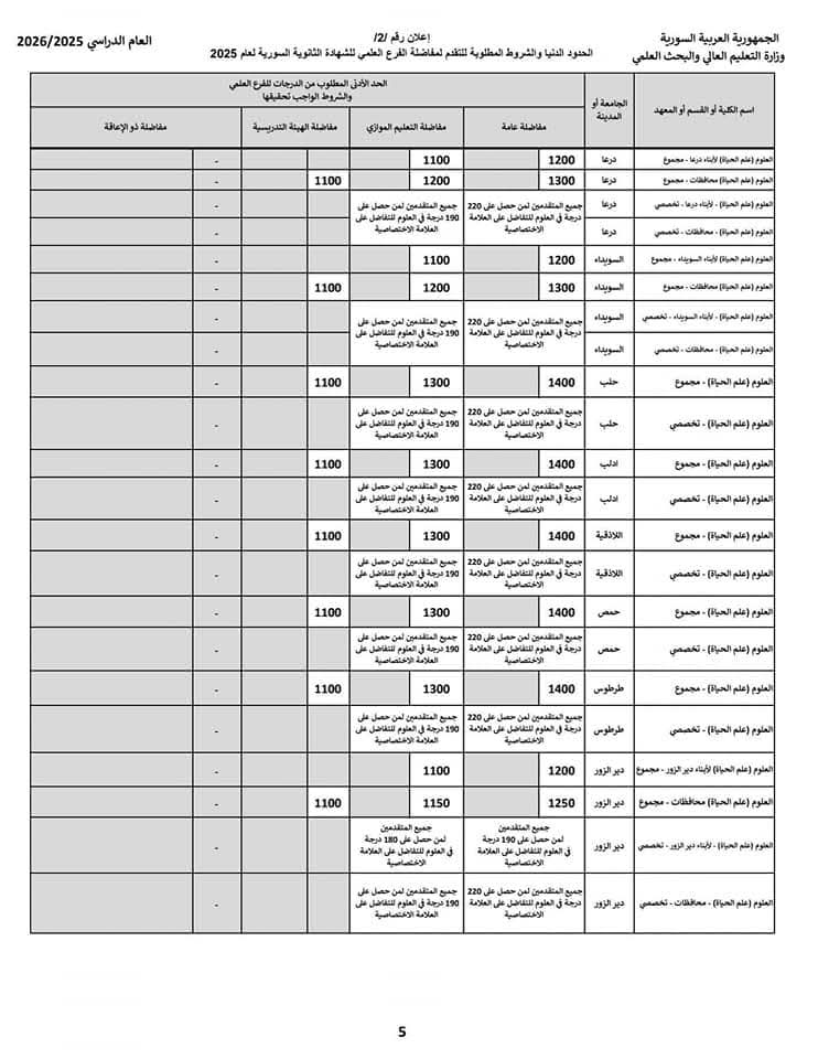 مفاضلة القبول الجامعي في سوريا 2025 
