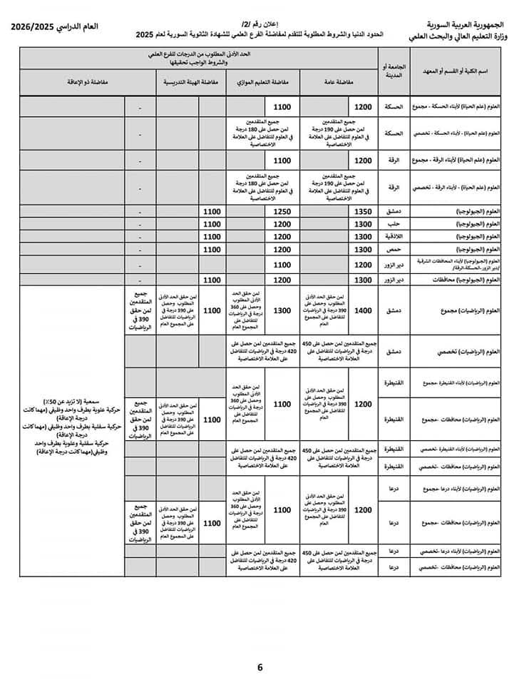 موقع القبول الجامعي نتائج المفاضلة 