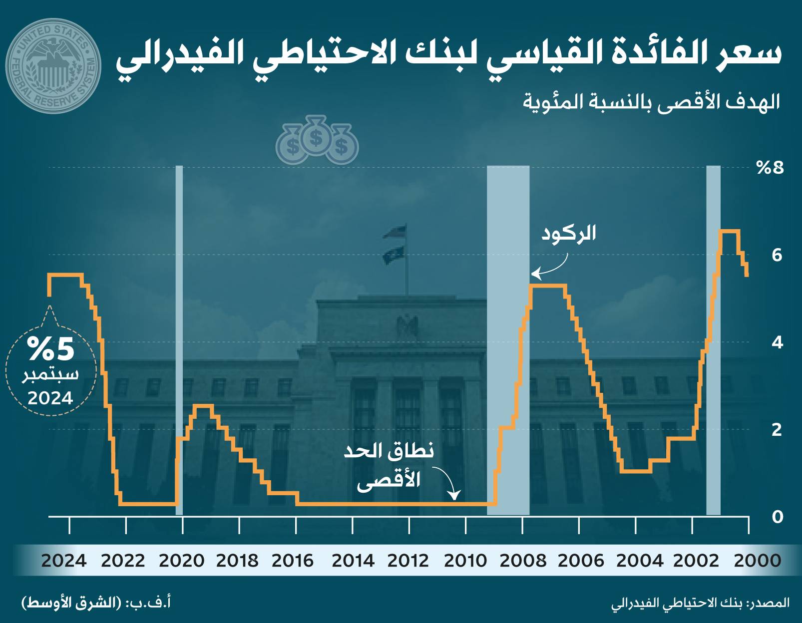 تأثير قرارات الفيدرالي على القروض وأسعار الفائدة في الشرق الأوسط
