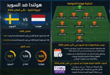 رابط مشاهدة مباراة هولندا والسويد